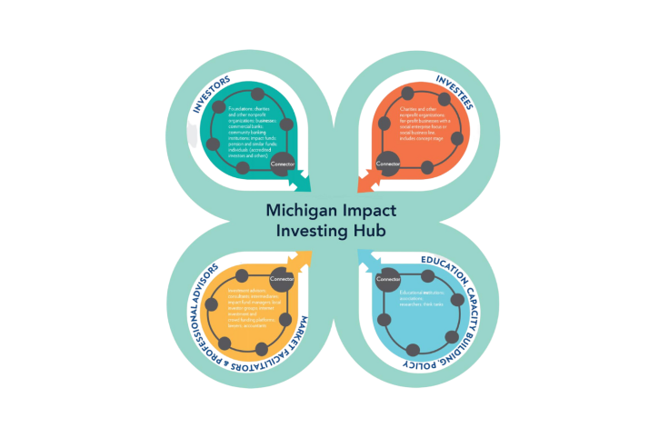 Impact Investing Hub