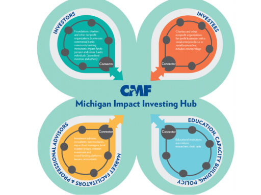 Michigan Impact Investing Hub four leaf clover model
