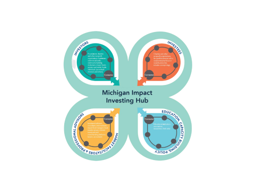 Impact Investing Hub