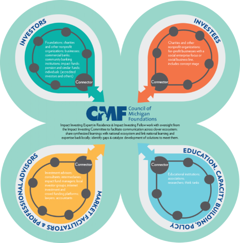 CMF's Impact Investing Hub
