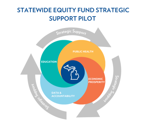 Graphic representing CMF's Statewide Equity Fund
