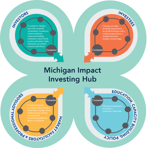 Clover shaped Michigan Impact Investing Hub Graphic showing intersection between four areas: Investors, Investees, Market Facilitators and Professional advisors, and education, capacity building, policy.