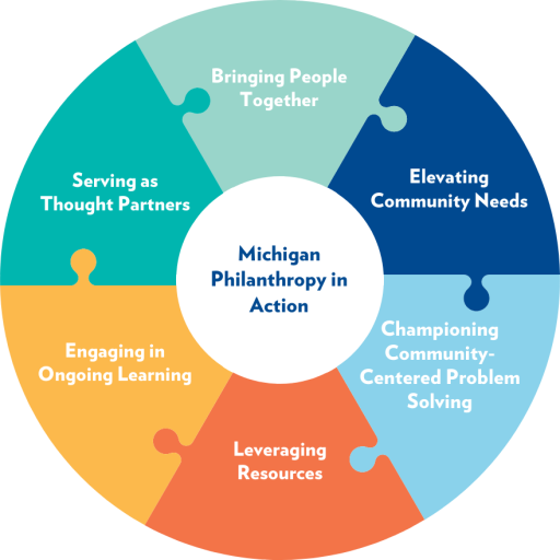 A circle with six interconnecting puzzle piece style divisions that outline how Michigan Philanthropy is in Action with lawmakers and beyond